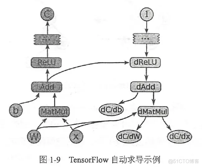 机器学习框架TensorFlow原理 tensorflow架构及原理_数据通信_03